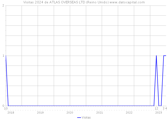 Visitas 2024 de ATLAS OVERSEAS LTD (Reino Unido) 