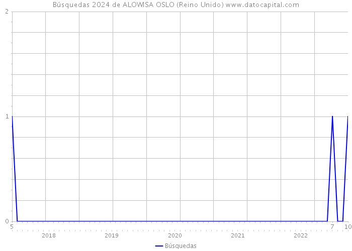 Búsquedas 2024 de ALOWISA OSLO (Reino Unido) 