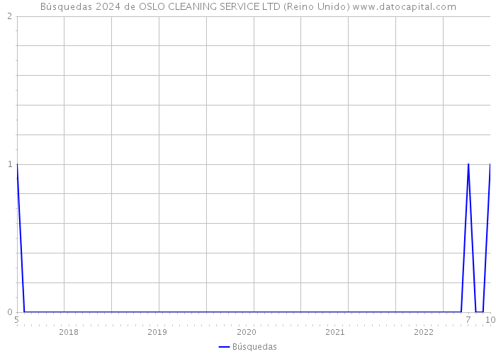 Búsquedas 2024 de OSLO CLEANING SERVICE LTD (Reino Unido) 