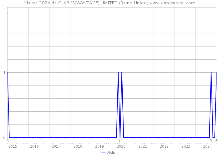 Visitas 2024 de CLARKS(WANTAGE),LIMITED (Reino Unido) 