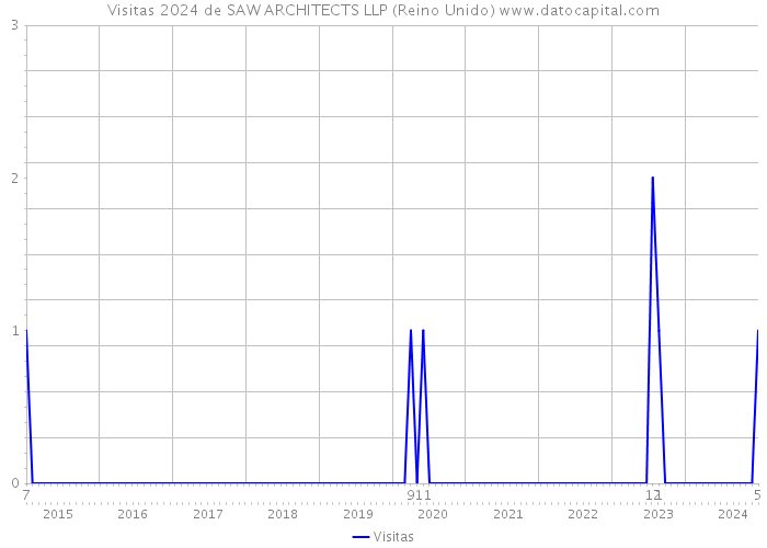 Visitas 2024 de SAW ARCHITECTS LLP (Reino Unido) 