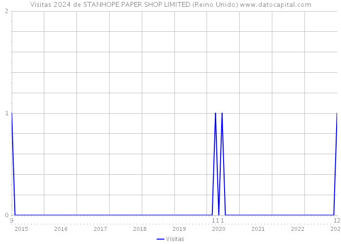 Visitas 2024 de STANHOPE PAPER SHOP LIMITED (Reino Unido) 