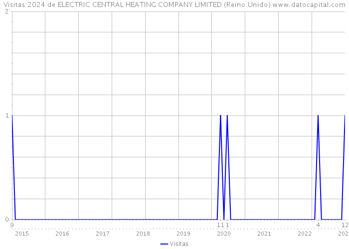 Visitas 2024 de ELECTRIC CENTRAL HEATING COMPANY LIMITED (Reino Unido) 