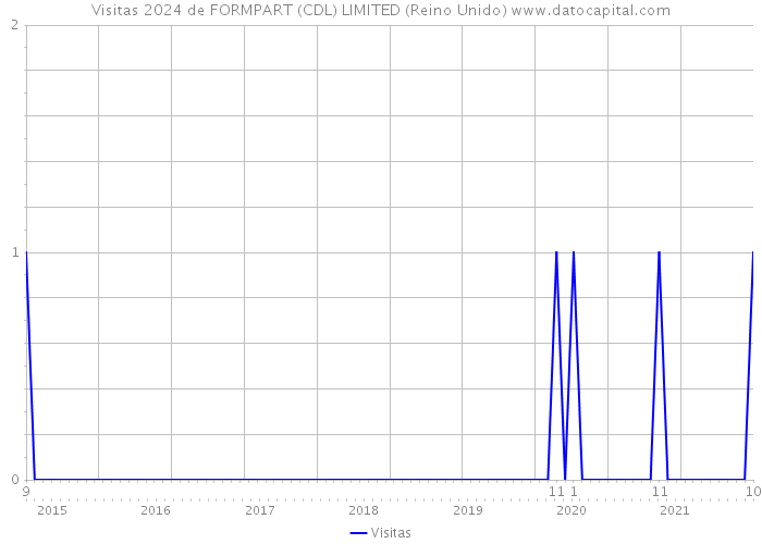 Visitas 2024 de FORMPART (CDL) LIMITED (Reino Unido) 