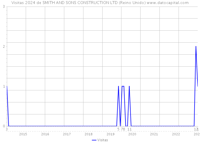 Visitas 2024 de SMITH AND SONS CONSTRUCTION LTD (Reino Unido) 