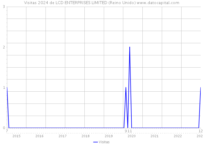 Visitas 2024 de LCD ENTERPRISES LIMITED (Reino Unido) 