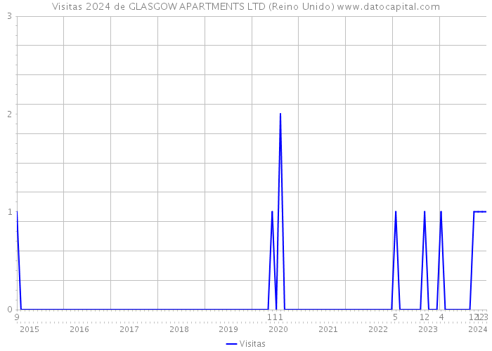 Visitas 2024 de GLASGOW APARTMENTS LTD (Reino Unido) 