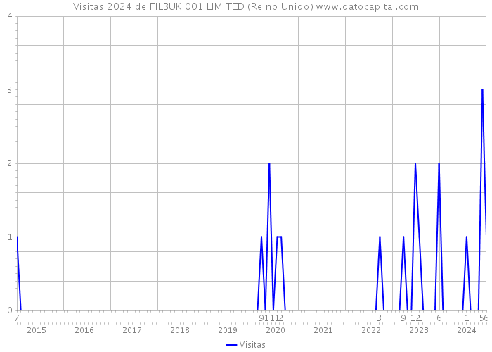 Visitas 2024 de FILBUK 001 LIMITED (Reino Unido) 