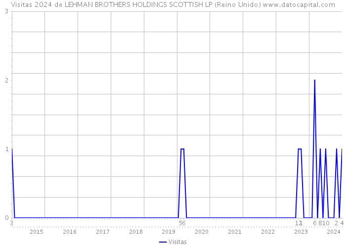 Visitas 2024 de LEHMAN BROTHERS HOLDINGS SCOTTISH LP (Reino Unido) 