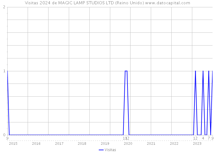 Visitas 2024 de MAGIC LAMP STUDIOS LTD (Reino Unido) 