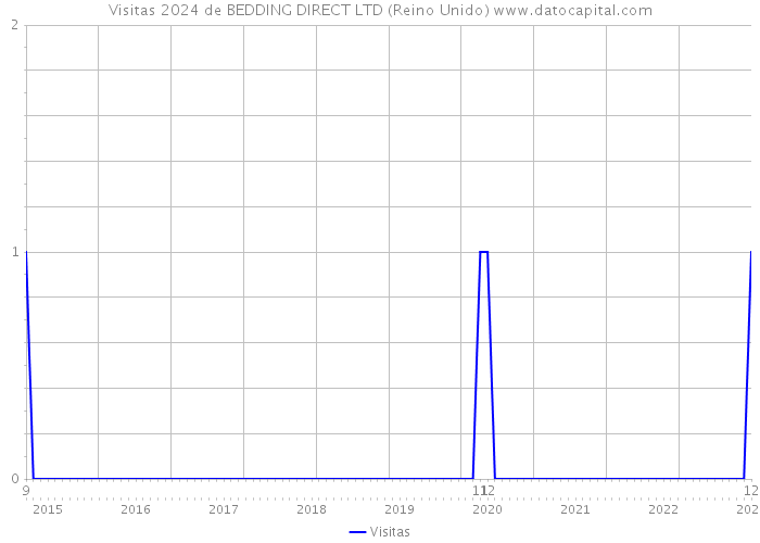 Visitas 2024 de BEDDING DIRECT LTD (Reino Unido) 