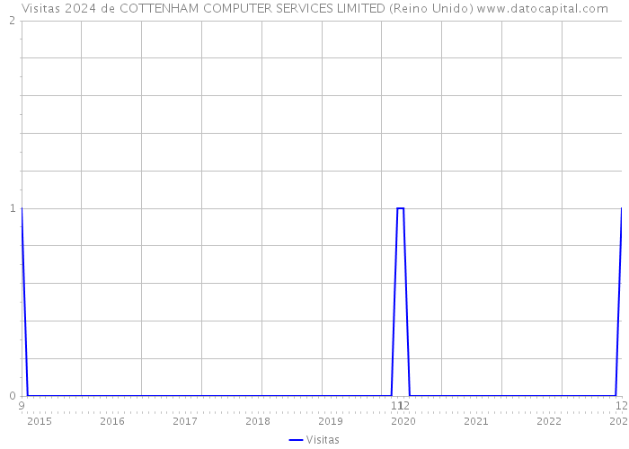 Visitas 2024 de COTTENHAM COMPUTER SERVICES LIMITED (Reino Unido) 