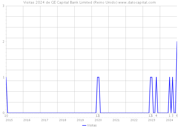 Visitas 2024 de GE Capital Bank Limited (Reino Unido) 