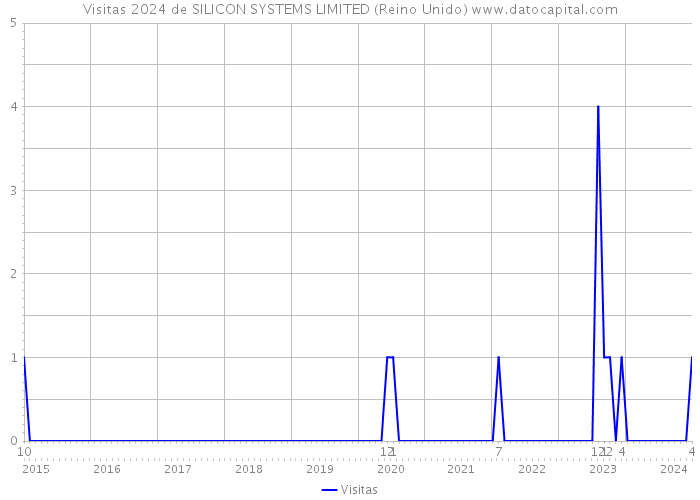 Visitas 2024 de SILICON SYSTEMS LIMITED (Reino Unido) 