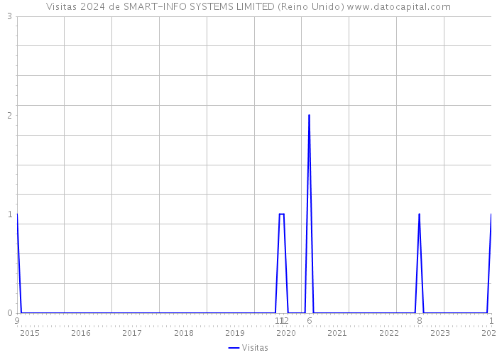 Visitas 2024 de SMART-INFO SYSTEMS LIMITED (Reino Unido) 