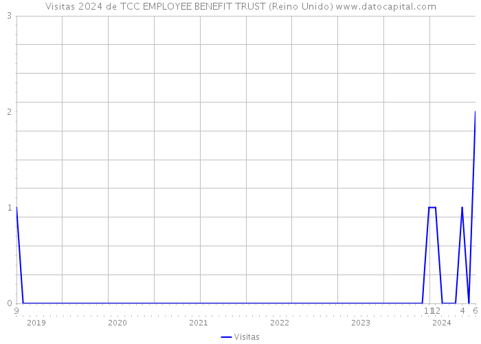 Visitas 2024 de TCC EMPLOYEE BENEFIT TRUST (Reino Unido) 