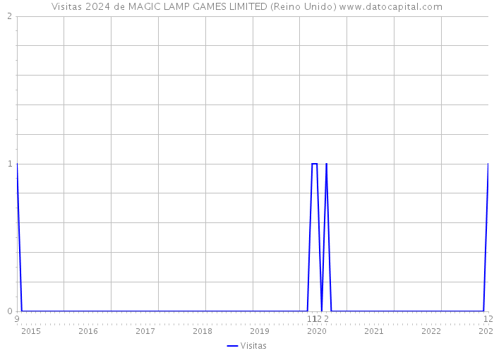 Visitas 2024 de MAGIC LAMP GAMES LIMITED (Reino Unido) 
