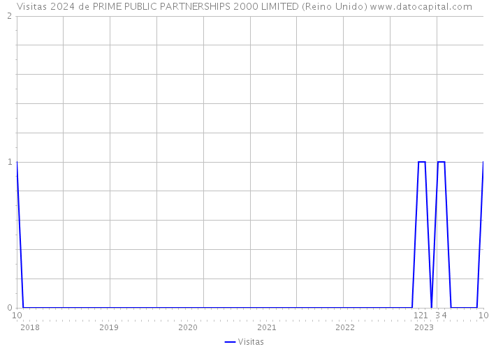 Visitas 2024 de PRIME PUBLIC PARTNERSHIPS 2000 LIMITED (Reino Unido) 