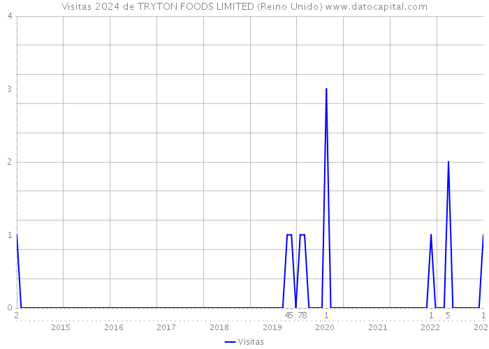 Visitas 2024 de TRYTON FOODS LIMITED (Reino Unido) 