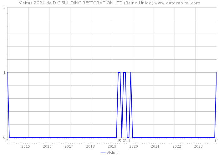 Visitas 2024 de D G BUILDING RESTORATION LTD (Reino Unido) 