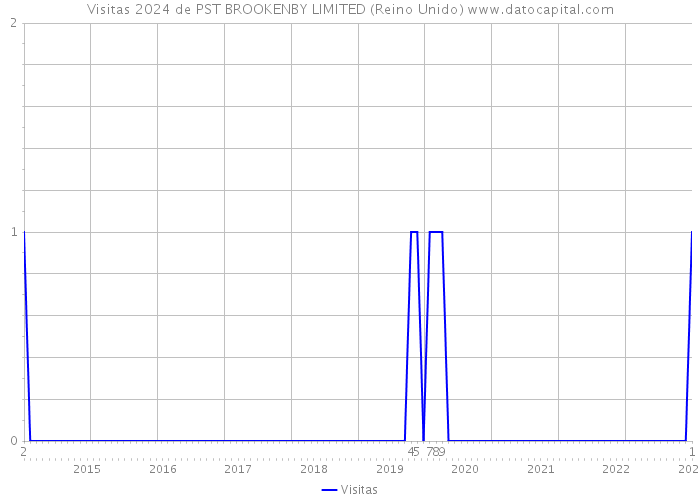 Visitas 2024 de PST BROOKENBY LIMITED (Reino Unido) 