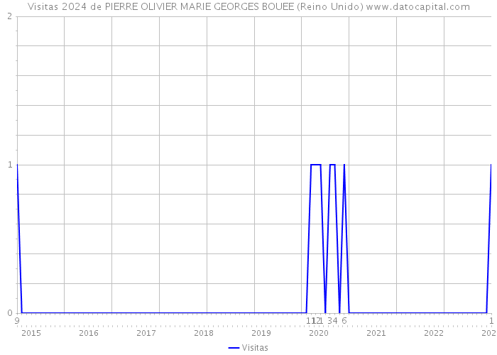 Visitas 2024 de PIERRE OLIVIER MARIE GEORGES BOUEE (Reino Unido) 