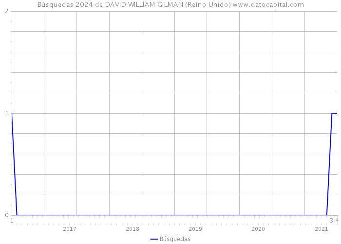 Búsquedas 2024 de DAVID WILLIAM GILMAN (Reino Unido) 