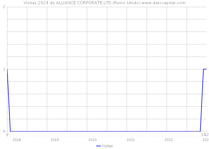 Visitas 2024 de ALLIANCE CORPORATE LTD (Reino Unido) 