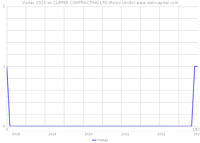 Visitas 2024 de CLIPPER CONTRACTING LTD (Reino Unido) 