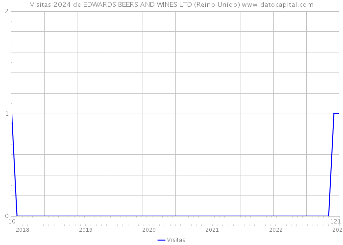 Visitas 2024 de EDWARDS BEERS AND WINES LTD (Reino Unido) 