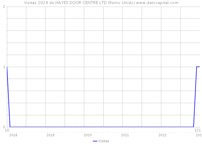 Visitas 2024 de HAYES DOOR CENTRE LTD (Reino Unido) 