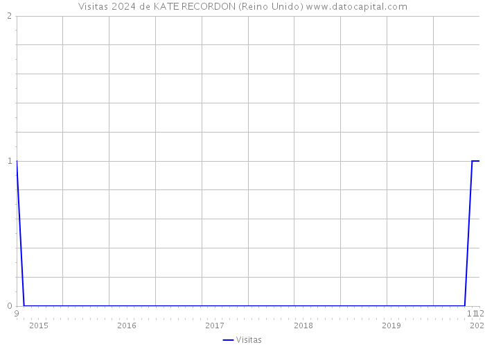 Visitas 2024 de KATE RECORDON (Reino Unido) 