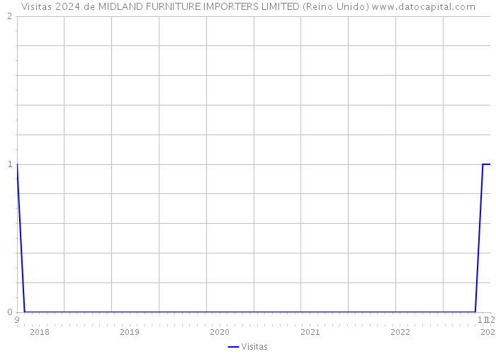 Visitas 2024 de MIDLAND FURNITURE IMPORTERS LIMITED (Reino Unido) 