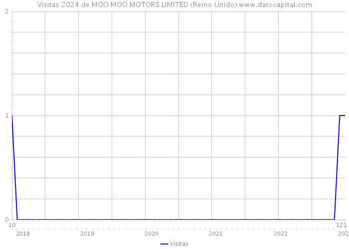 Visitas 2024 de MOO MOO MOTORS LIMITED (Reino Unido) 