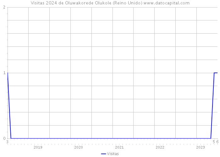 Visitas 2024 de Oluwakorede Olukole (Reino Unido) 