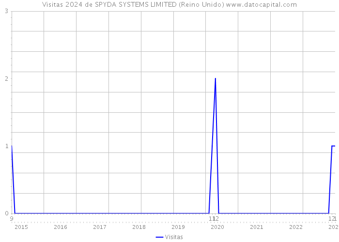 Visitas 2024 de SPYDA SYSTEMS LIMITED (Reino Unido) 