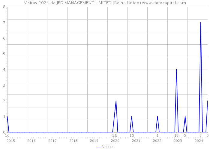 Visitas 2024 de JBD MANAGEMENT LIMITED (Reino Unido) 