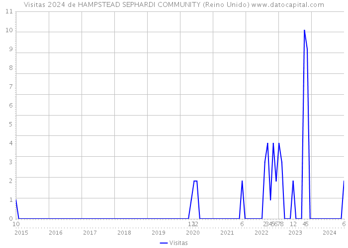 Visitas 2024 de HAMPSTEAD SEPHARDI COMMUNITY (Reino Unido) 