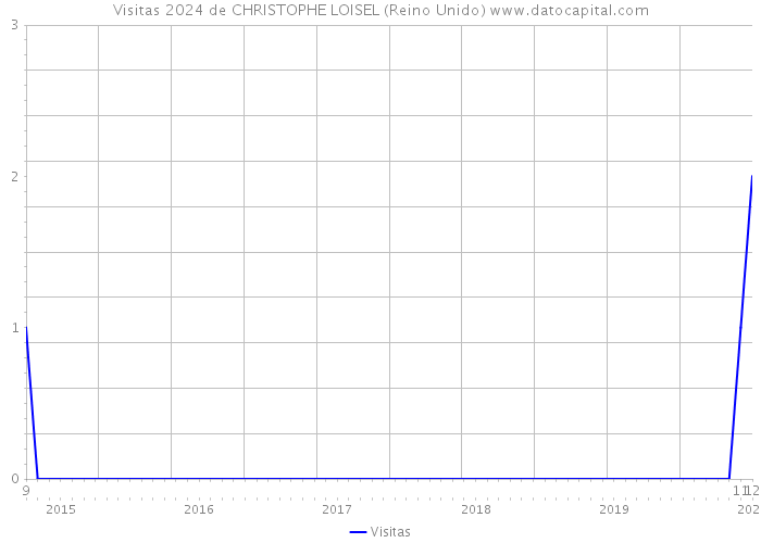 Visitas 2024 de CHRISTOPHE LOISEL (Reino Unido) 