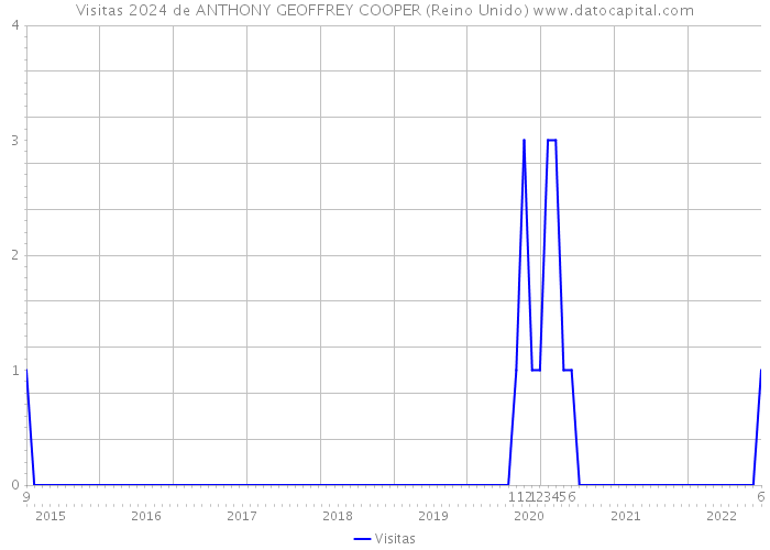 Visitas 2024 de ANTHONY GEOFFREY COOPER (Reino Unido) 