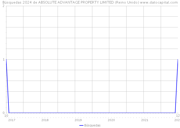 Búsquedas 2024 de ABSOLUTE ADVANTAGE PROPERTY LIMITED (Reino Unido) 