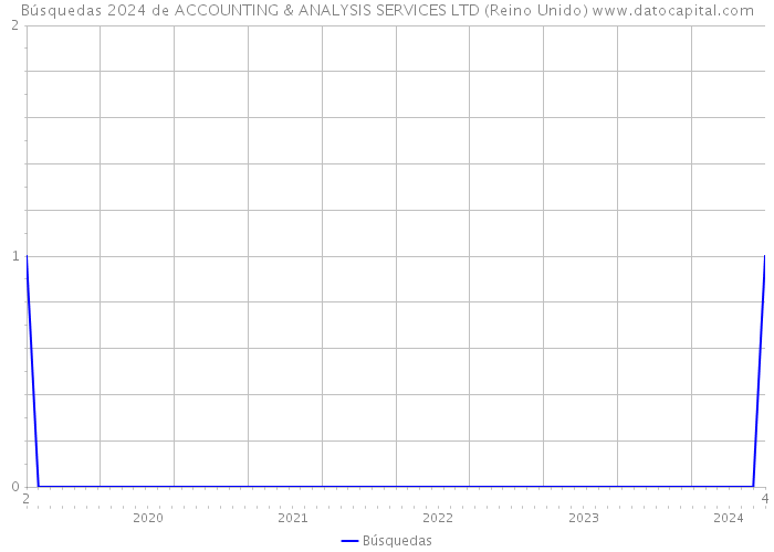 Búsquedas 2024 de ACCOUNTING & ANALYSIS SERVICES LTD (Reino Unido) 