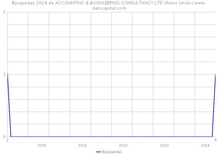 Búsquedas 2024 de ACCOUNTING & BOOKKEEPING CONSULTANCY LTD (Reino Unido) 