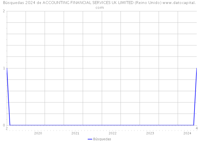 Búsquedas 2024 de ACCOUNTING FINANCIAL SERVICES UK LIMITED (Reino Unido) 