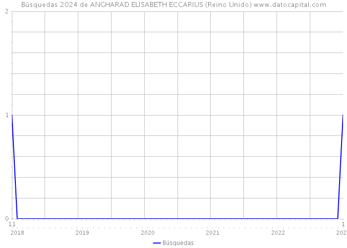 Búsquedas 2024 de ANGHARAD ELISABETH ECCARIUS (Reino Unido) 