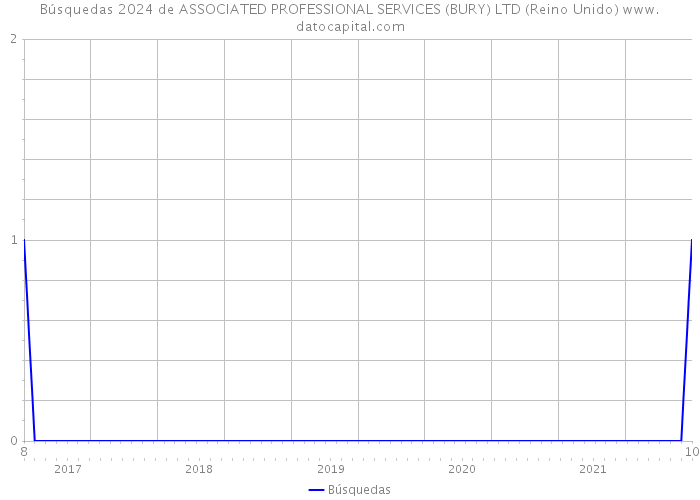 Búsquedas 2024 de ASSOCIATED PROFESSIONAL SERVICES (BURY) LTD (Reino Unido) 