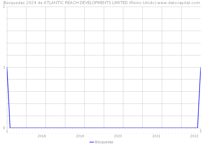 Búsquedas 2024 de ATLANTIC REACH DEVELOPMENTS LIMITED (Reino Unido) 