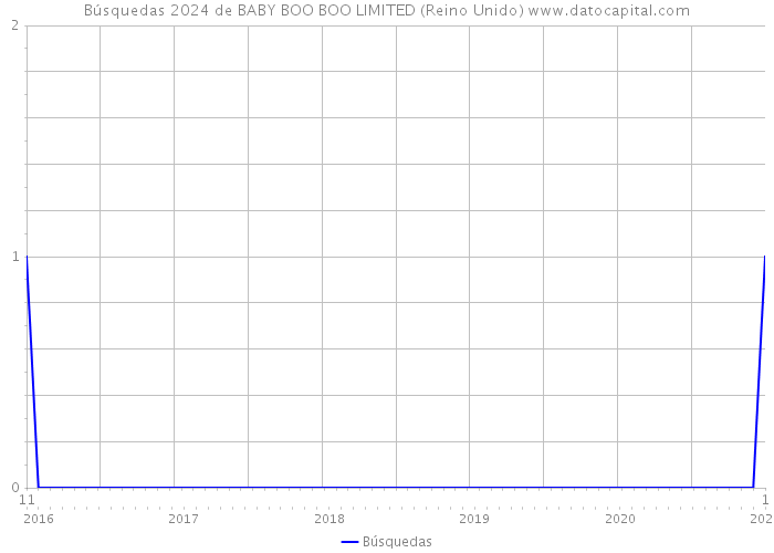 Búsquedas 2024 de BABY BOO BOO LIMITED (Reino Unido) 