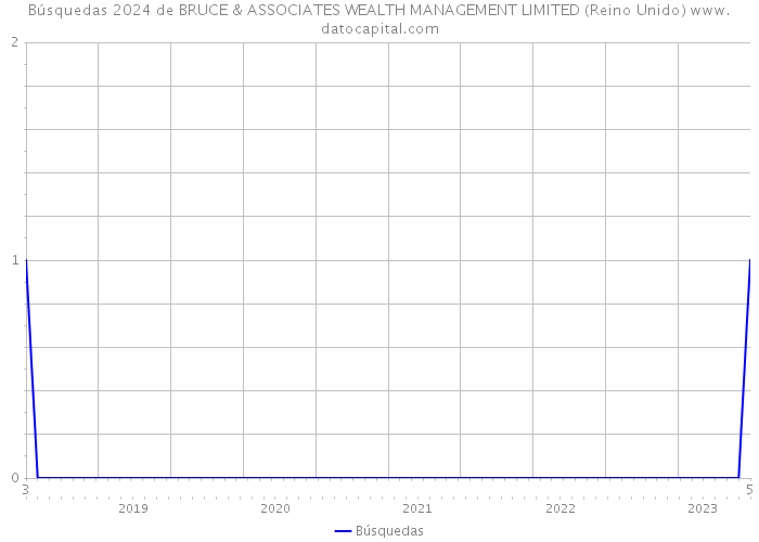 Búsquedas 2024 de BRUCE & ASSOCIATES WEALTH MANAGEMENT LIMITED (Reino Unido) 