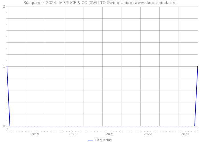 Búsquedas 2024 de BRUCE & CO (SW) LTD (Reino Unido) 